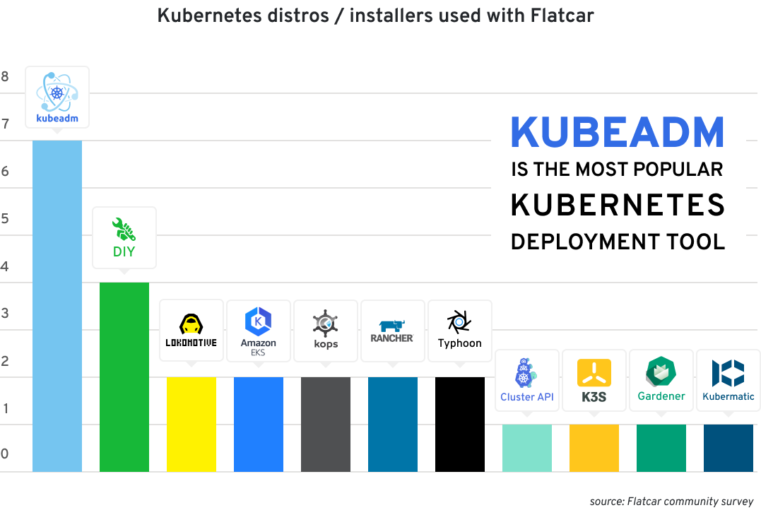 Chart showing distros / installers used for installing Flatcar. kubeadm: 7; DIY: 4; Lokomotive, Amazon EKS, kops, Rancher, Typhoon: 2; Cluster API, K3s, Gardener, Kubermatic: 1